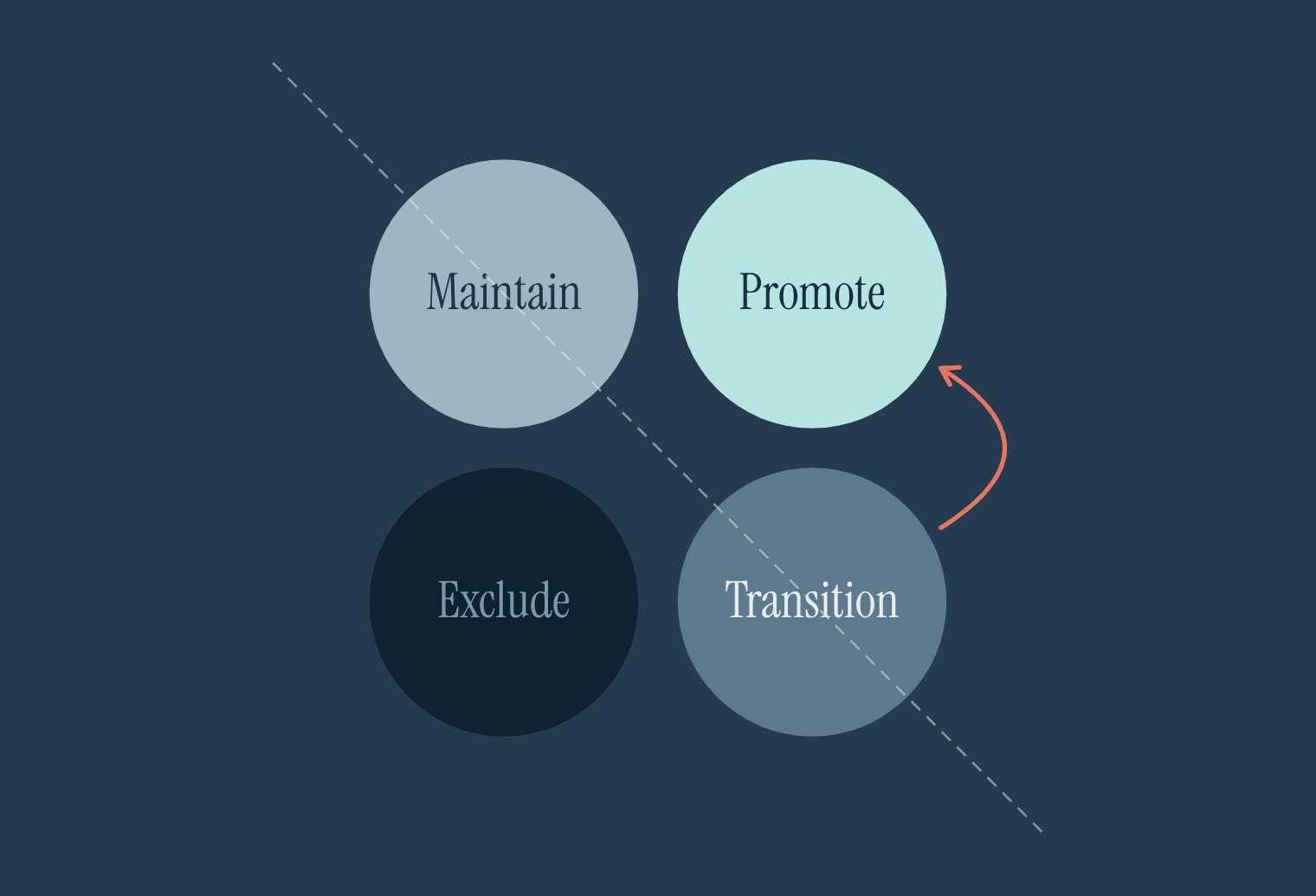 The four positions of the outcome investing matrix shown as circles labelled maintain, promote, exclude and transition, with a dashed break-even line running diagonally and an arrow moving from transition up to promote.