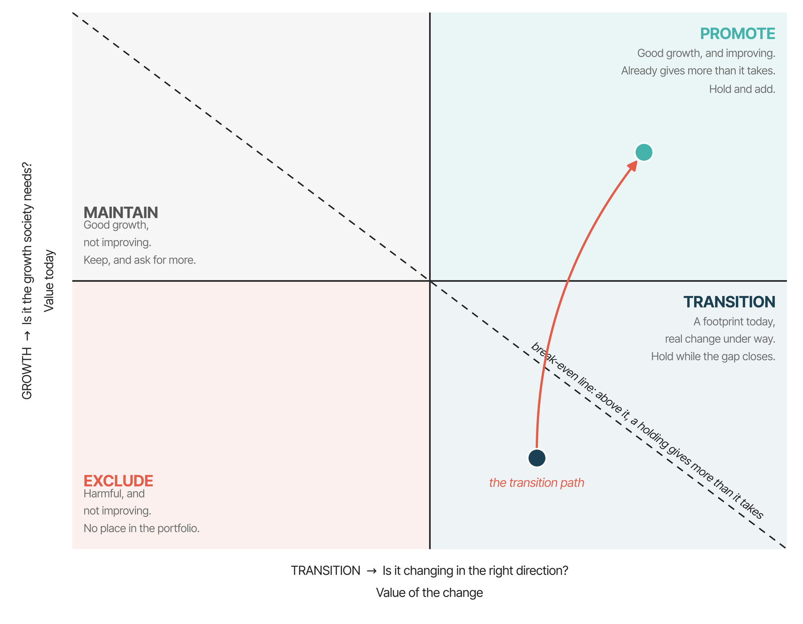 The outcome investing matrix. The vertical axis shows value today (is it the growth society needs?) and the horizontal axis shows the value of the change (is it changing in the right direction?). The four positions are maintain, promote, transition and exclude, with a dashed break-even line running diagonally and an arrow showing a transition holding moving up towards promote.