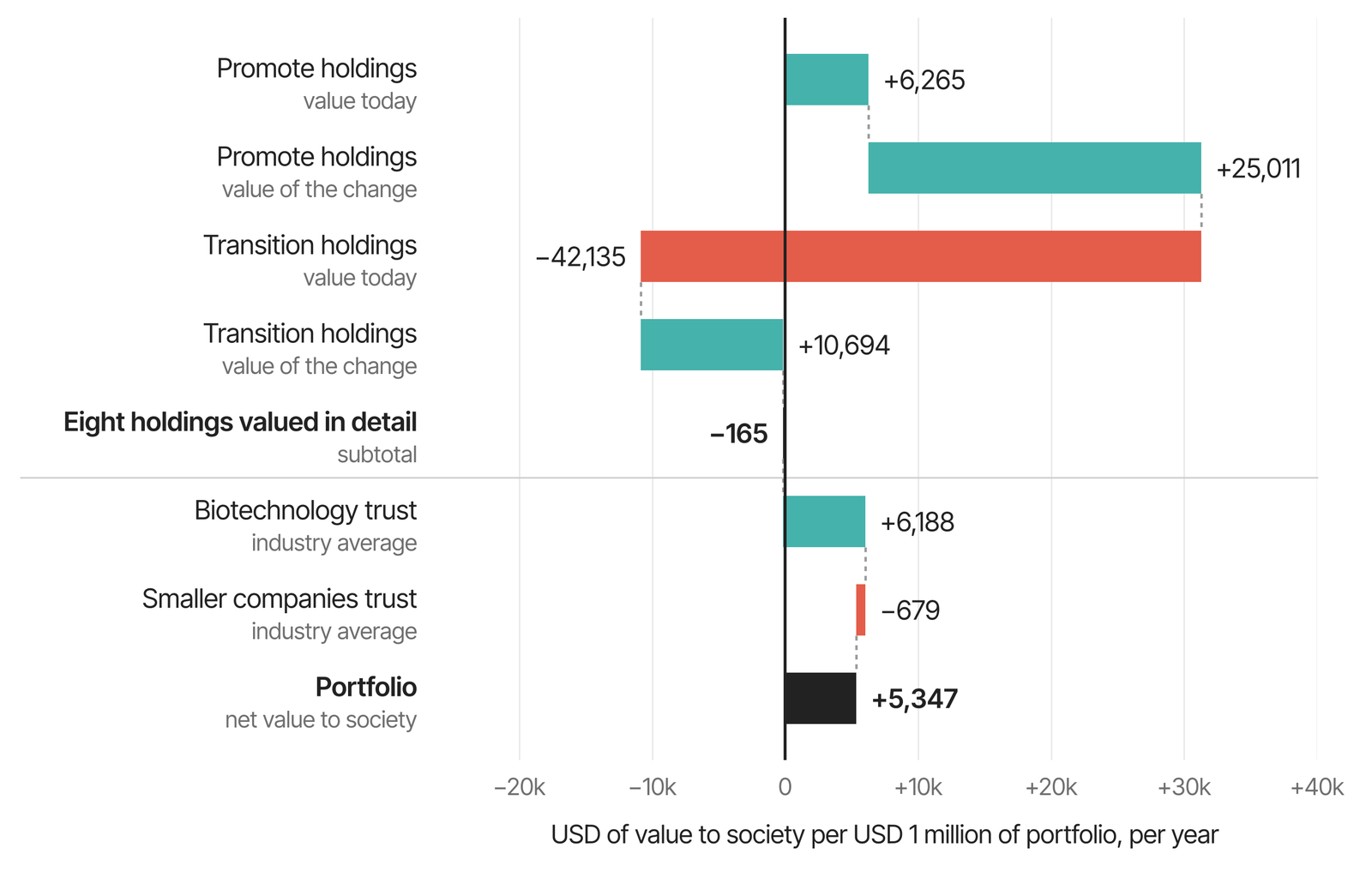 Waterfall chart of the portfolio result in USD per USD 1 million of portfolio per year. Promote holdings add 6,265 in value today and 25,011 through change. Transition holdings take away 42,135 in value today and add back 10,694 through change, so the eight holdings valued in detail come to minus 165. The biotechnology trust adds 6,188 and the smaller companies trust takes away 679, for a portfolio total of plus 5,347.