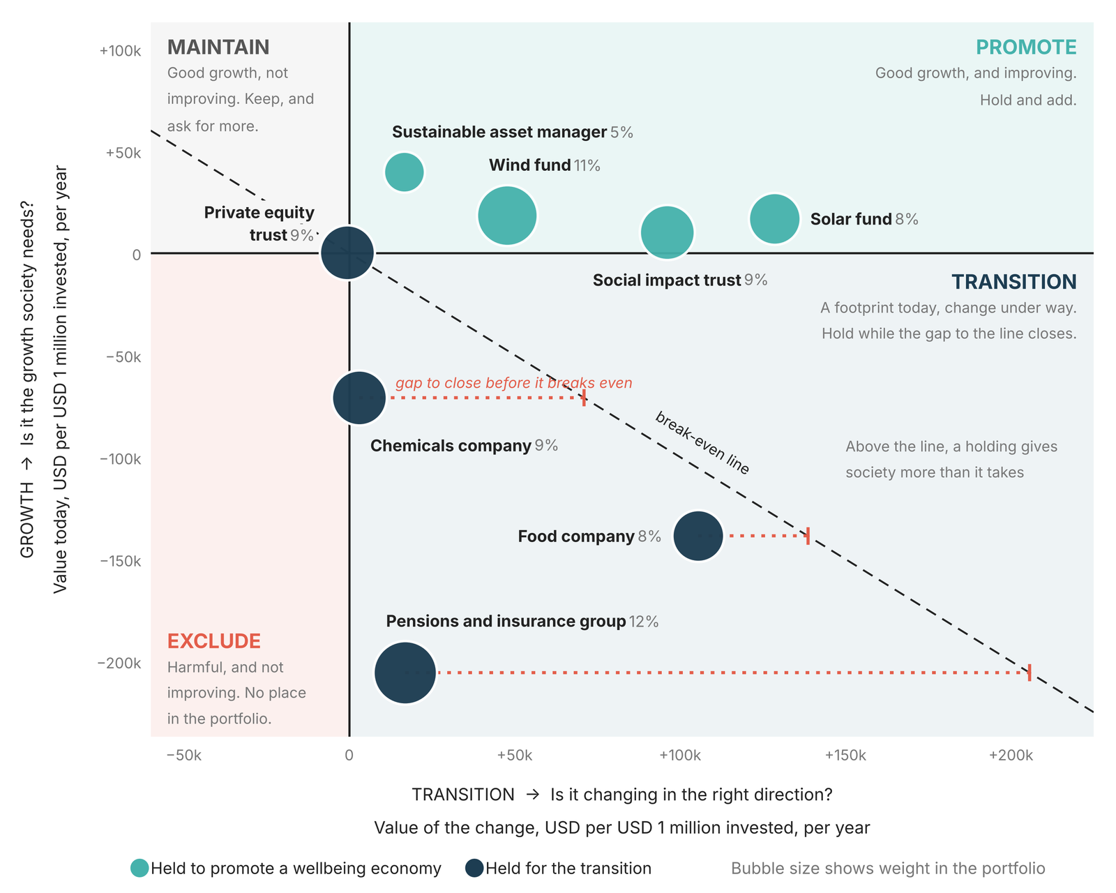 The eight holdings valued in detail placed on the outcome investing matrix. The solar fund, social impact trust, wind fund and sustainable asset manager sit in the promote corner. The private equity trust sits at the centre. The food company, chemicals company and pensions and insurance group sit in the transition corner below the break-even line, with dotted lines showing the gap each still has to close.