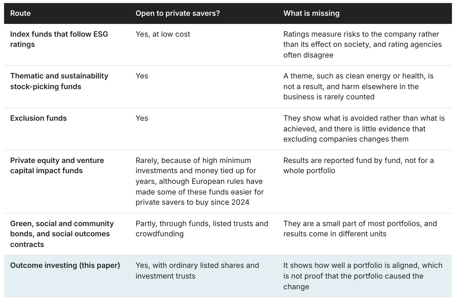 Table 1, routes to impact and what each one misses for a private saver. It compares index funds that follow ESG ratings, thematic and sustainability funds, exclusion funds, private equity and venture capital impact funds, green and social bonds and social outcomes contracts, and outcome investing, showing whether each is open to private savers and what it leaves out.