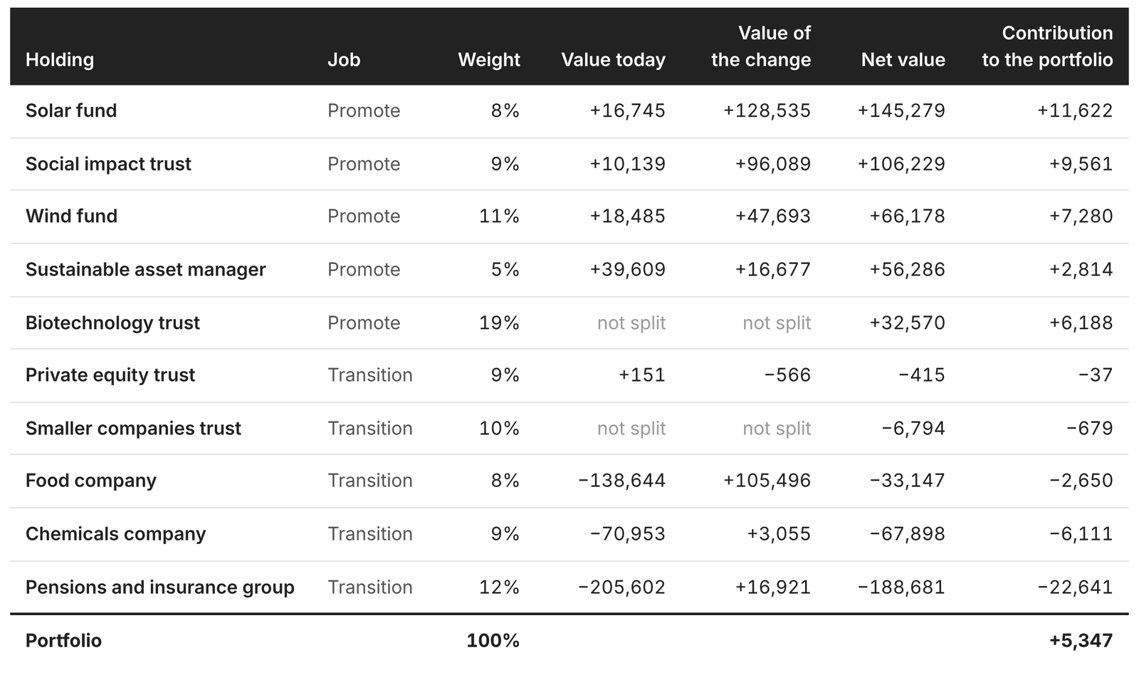 Table A1, results by holding. For each of the ten holdings it shows the job (promote or transition), the weight, value today, value of the change, net value and contribution to the portfolio, in USD per USD 1 million invested per year. The contributions add up to a portfolio result of plus 5,347.